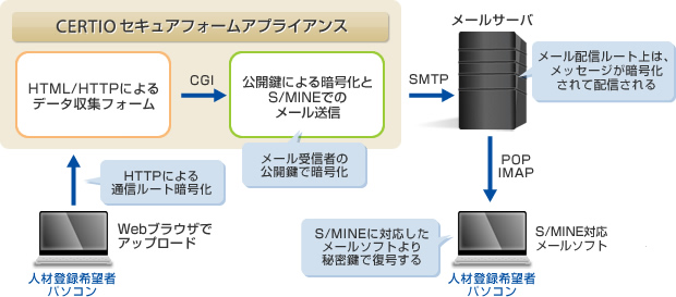 Secureformイメージ図